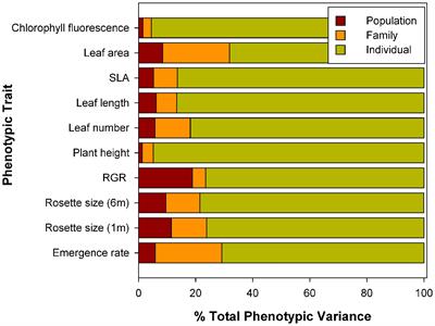 <mark class="highlighted">Habitat Fragmentation</mark> Differentially Affects Genetic Variation, Phenotypic Plasticity and Survival in Populations of a Gypsum Endemic